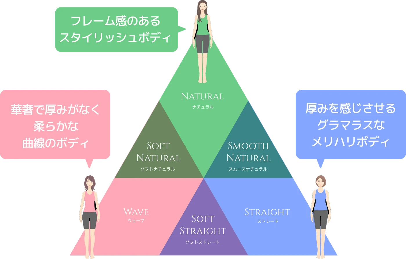 骨格6タイプの分類図。ストレート・ウェーブ・ナチュラルの3つのベースに、ソフトストレート・ソフトナチュラル・スムースナチュラルを加えた6タイプ